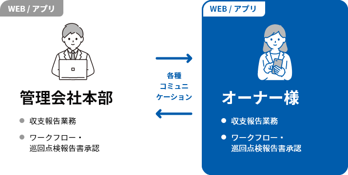 オーナーアプリ／WEBとは