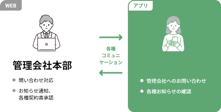 ⼊居者アプリとは